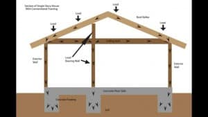 Structural Design and YourHome
