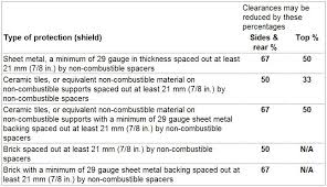 WETT Clearance to Combustibles Chart