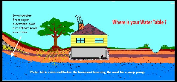 Wet Basements - High Water Table Wet Basements - High Water Table