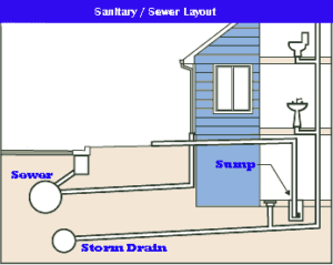 Plumbing Inspection - Septic System