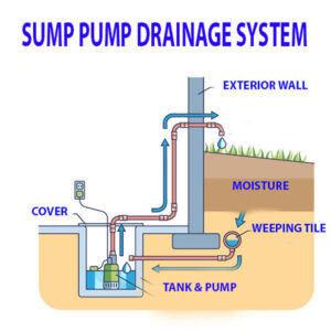 Sump-Pump-Drainage-System