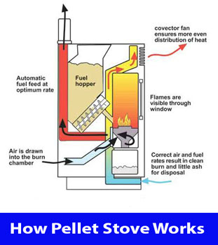 How-Pellet-Stove-Works